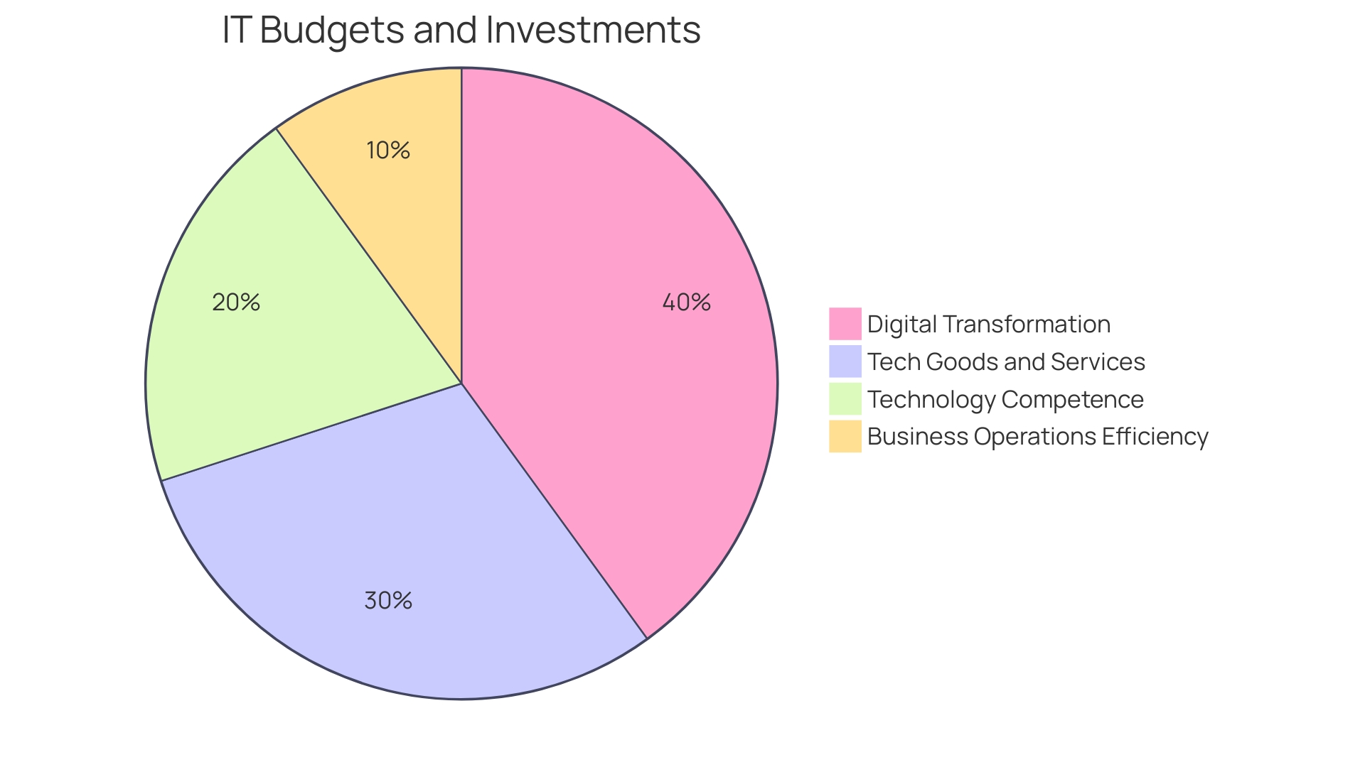 Distribution of SaaS Expenditures