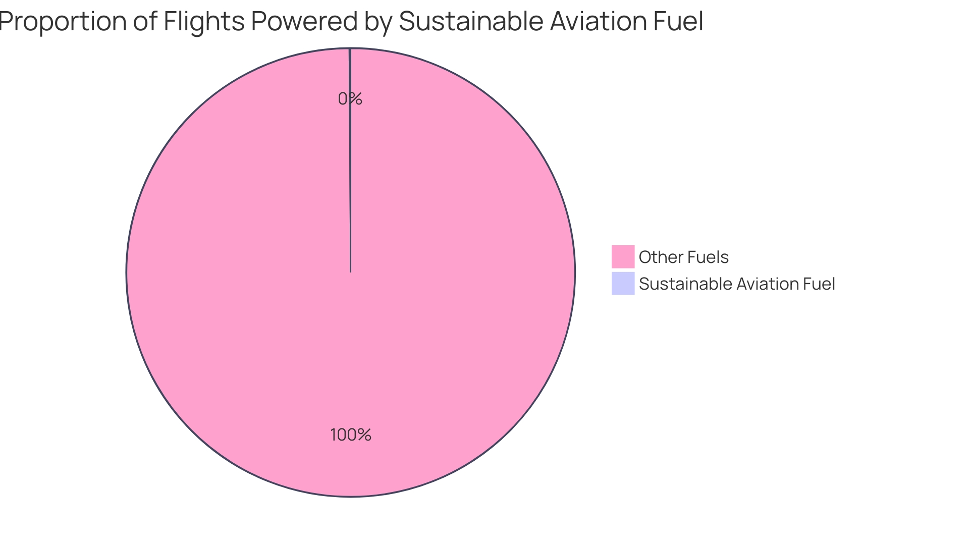 Distribution of SAF Production Technologies