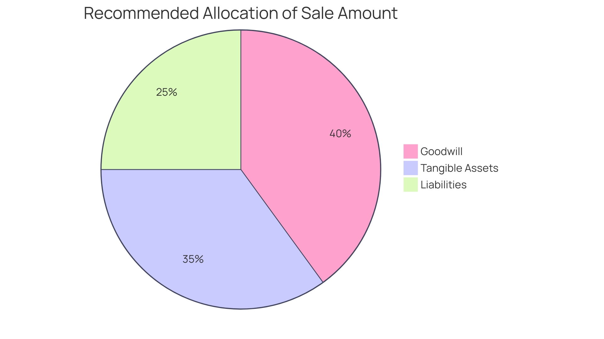 Distribution of Sale Amount Allocation in Enterprise Sales