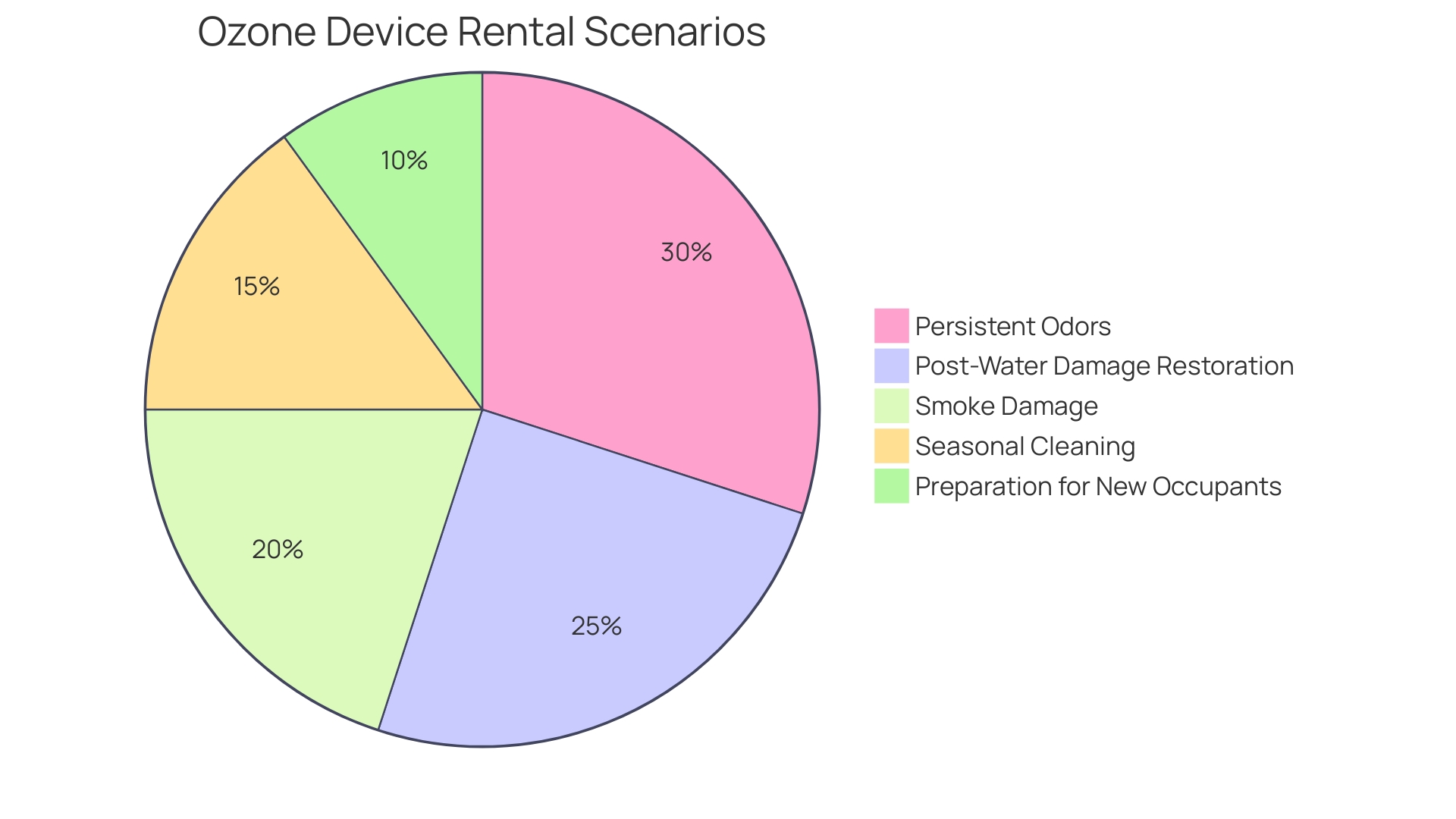 Distribution of Scenarios for Renting Ozone Devices