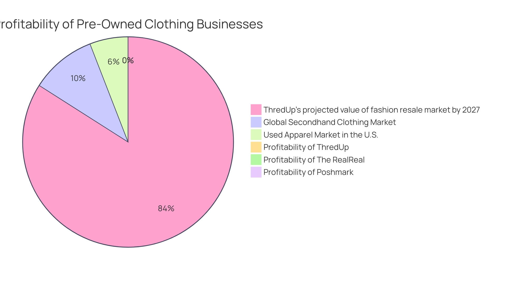 Distribution of Secondhand Apparel Market