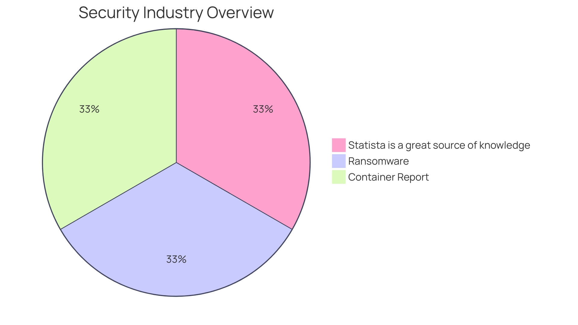 Distribution of Security Breaches in Organizations