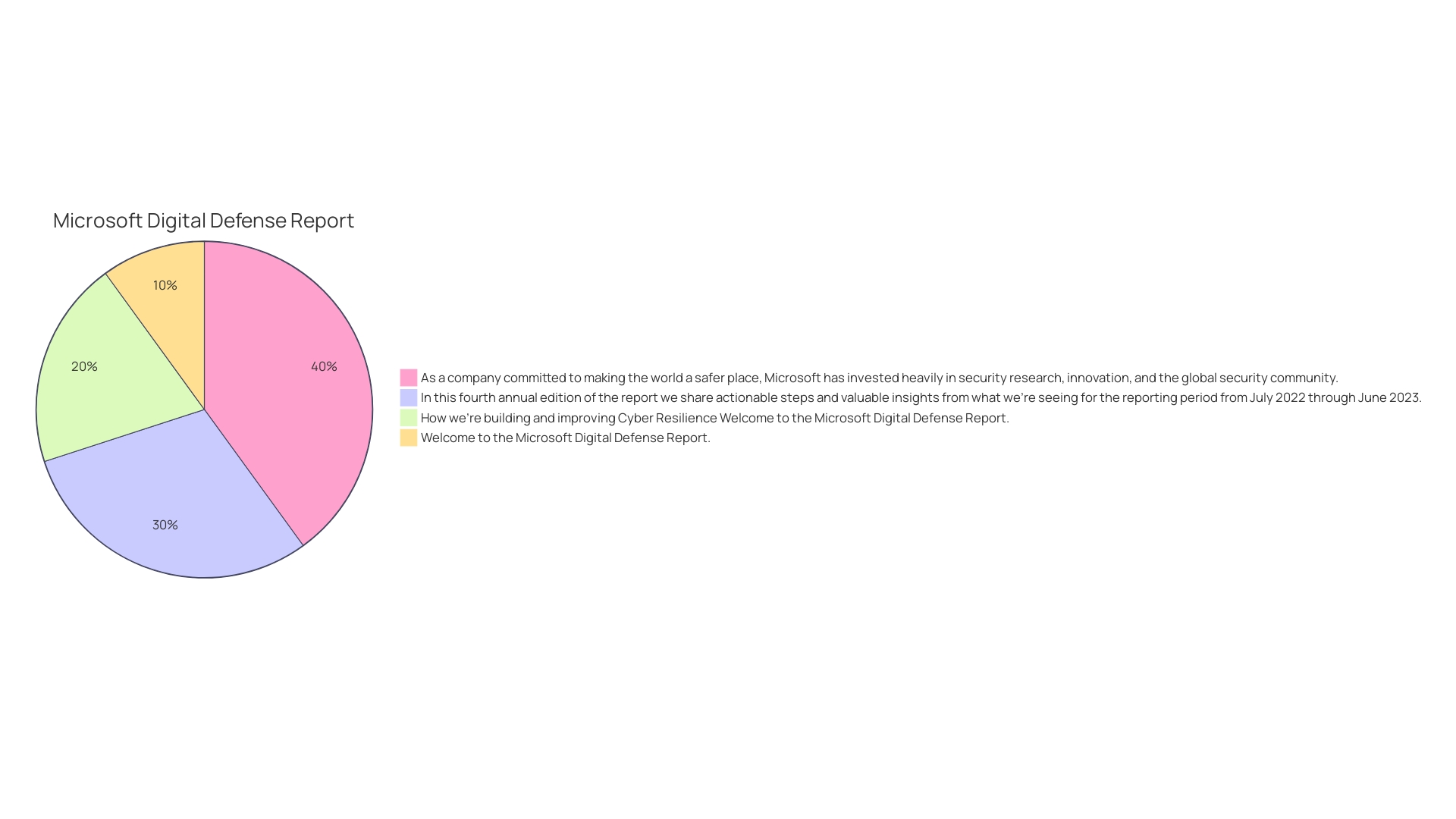 Distribution of Security Events