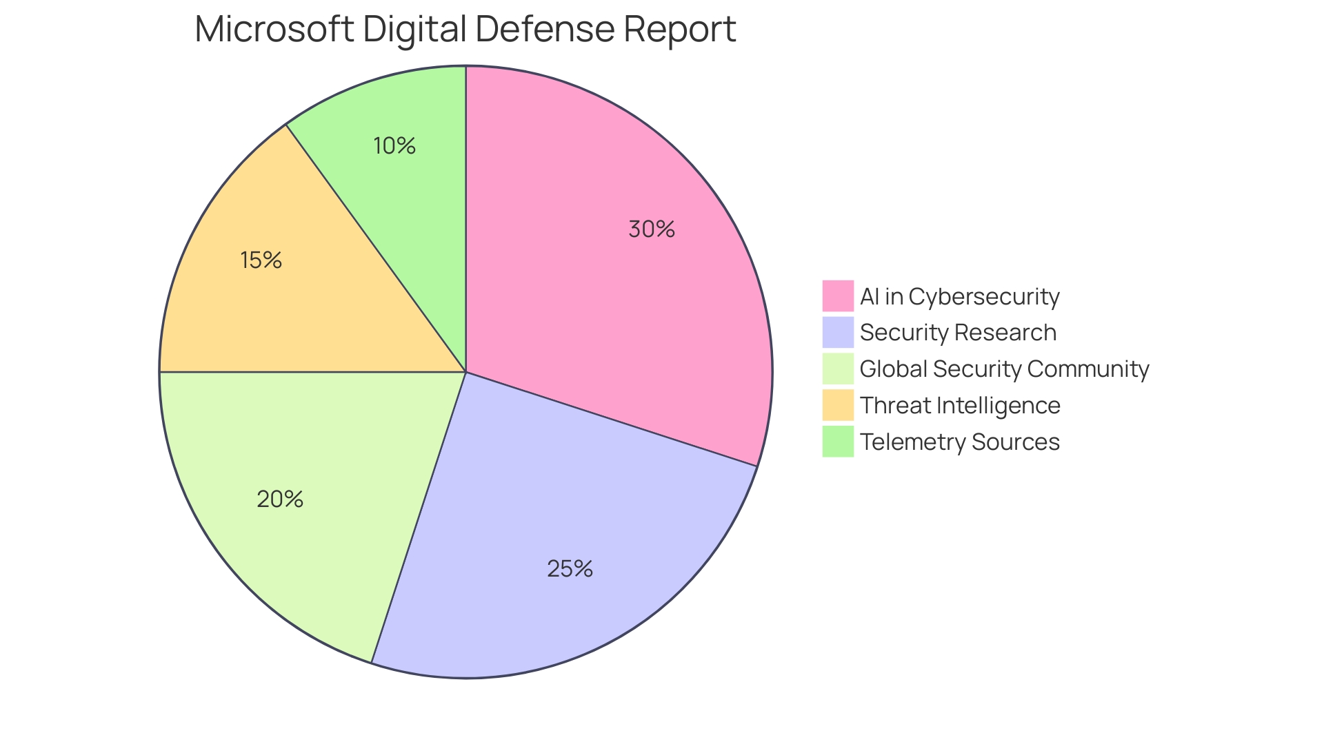 Distribution of Security Measures Adopted by Organizations