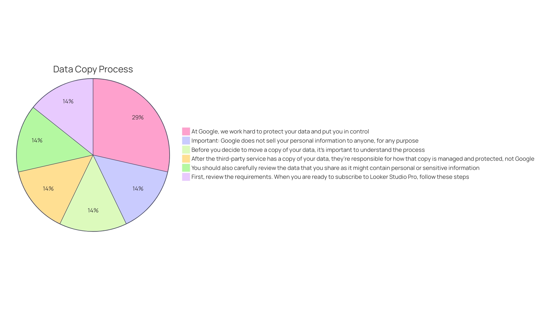 Distribution of Security Measures in Google Workspace