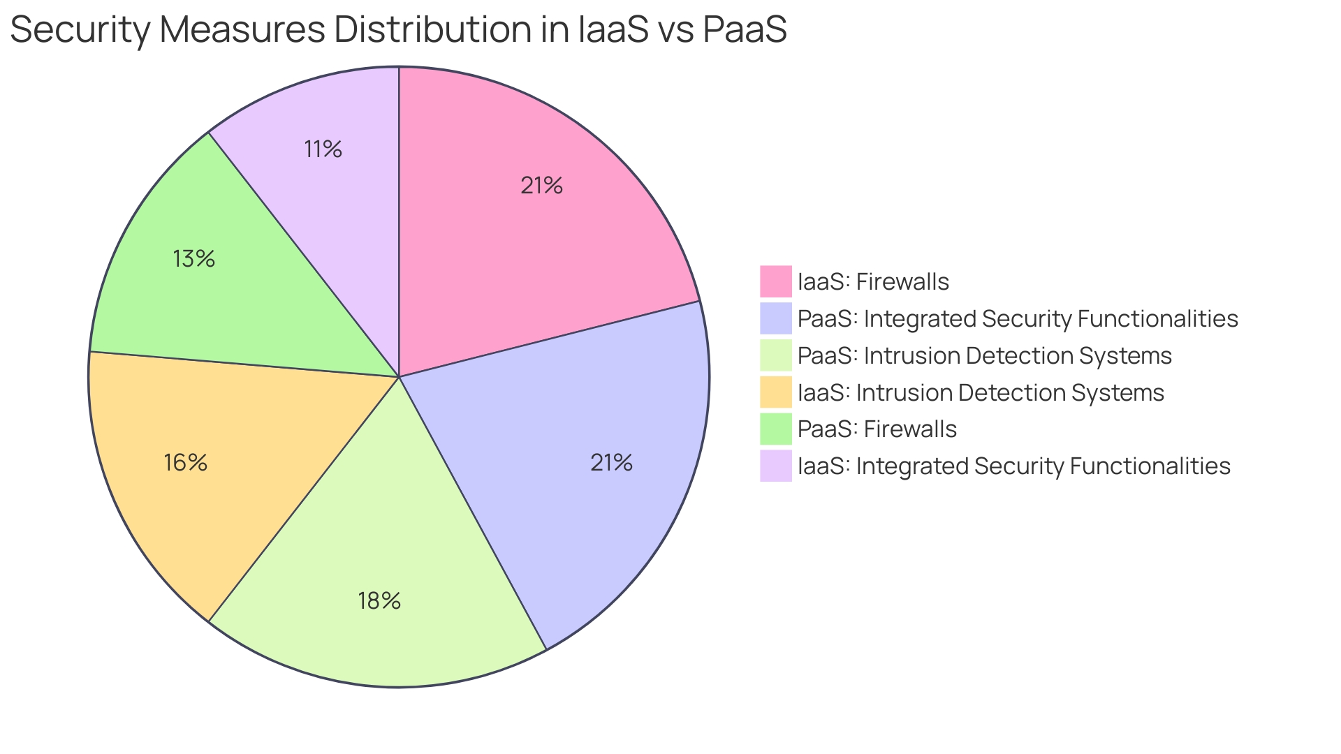 Distribution of Security Measures in IaaS vs. PaaS