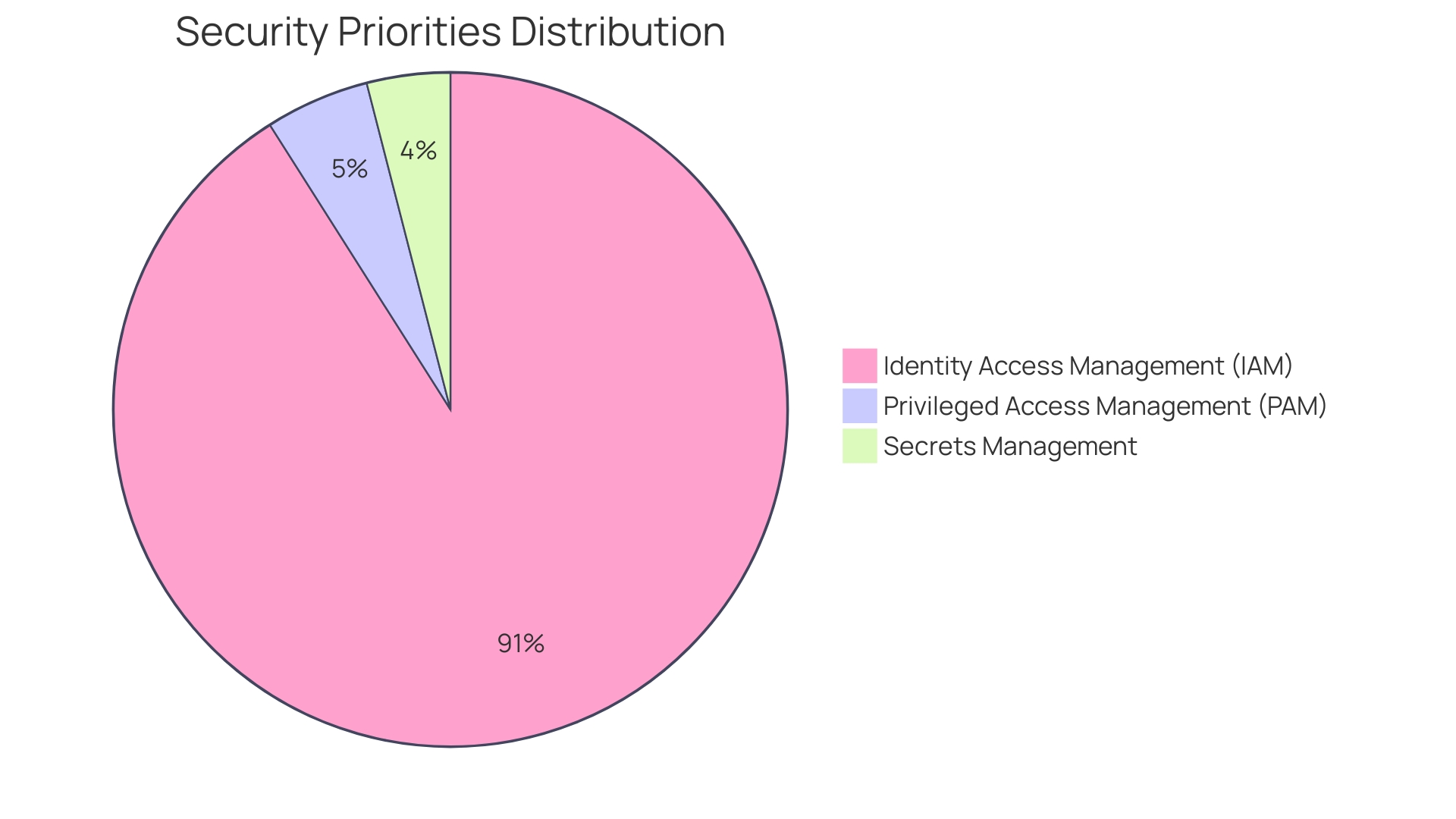 Distribution of Security Priorities in Organizations