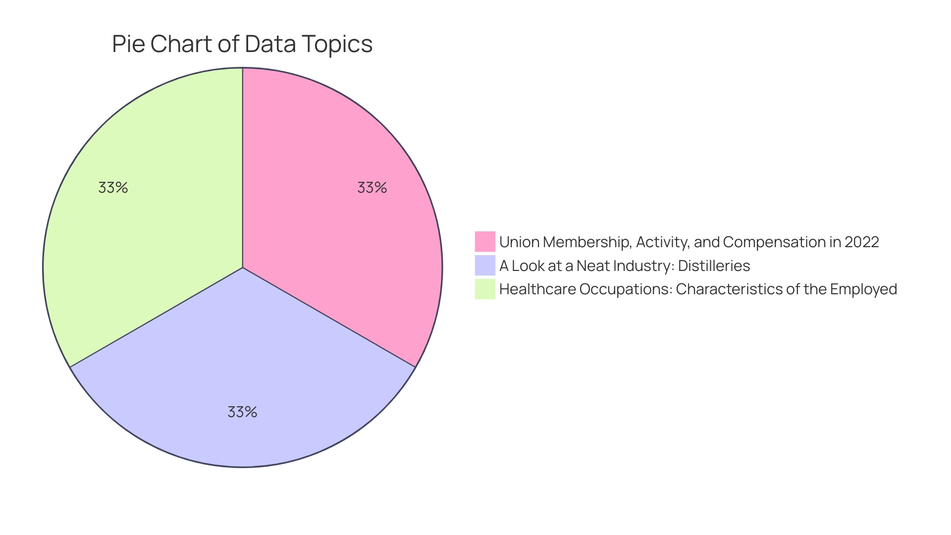 Distribution of Self-Care Practices