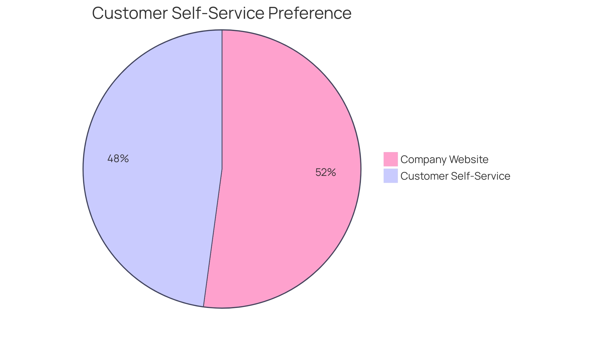 Distribution of Self-Service Adoption Across Industries