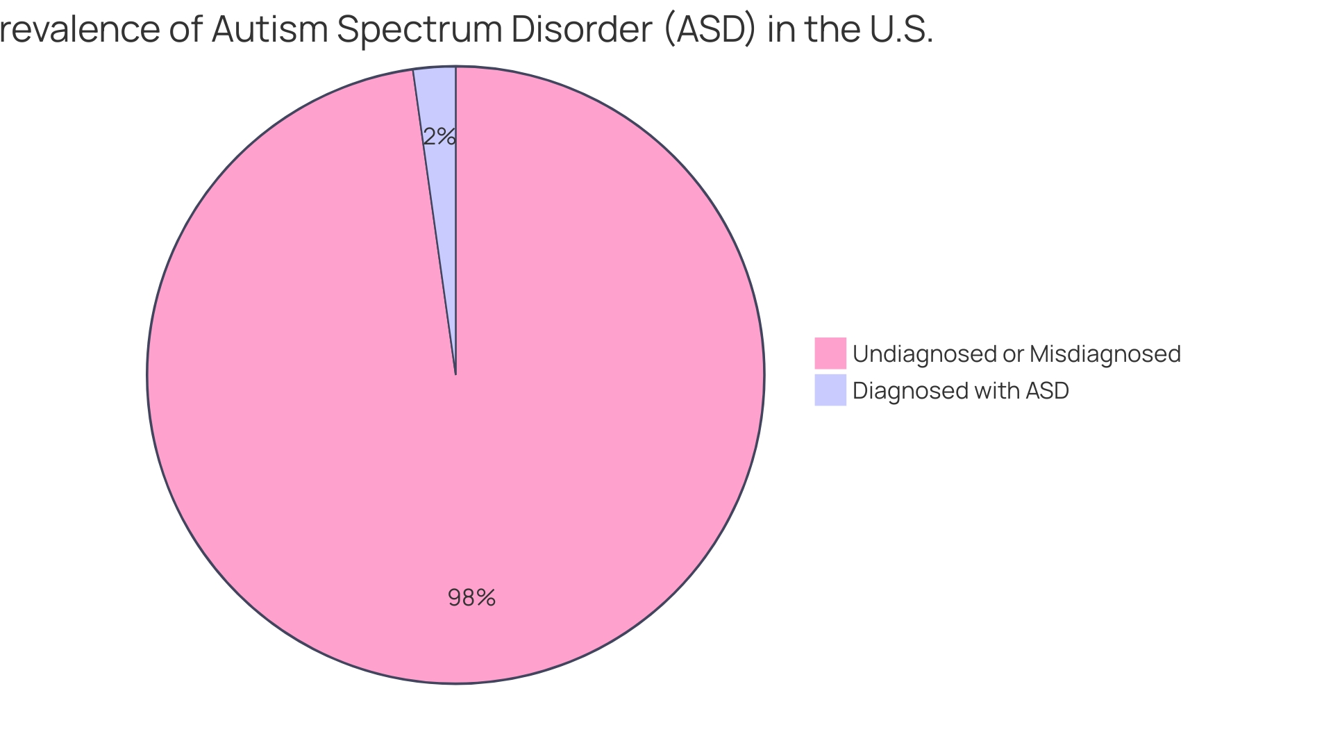 Distribution of Sensory Challenges in ASD