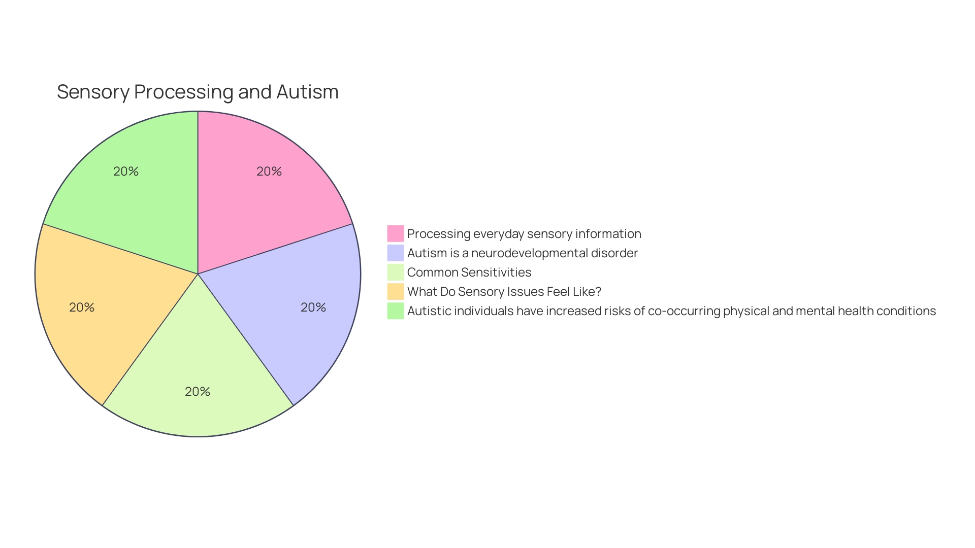 Distribution of Sensory Challenges in Autistic Individuals