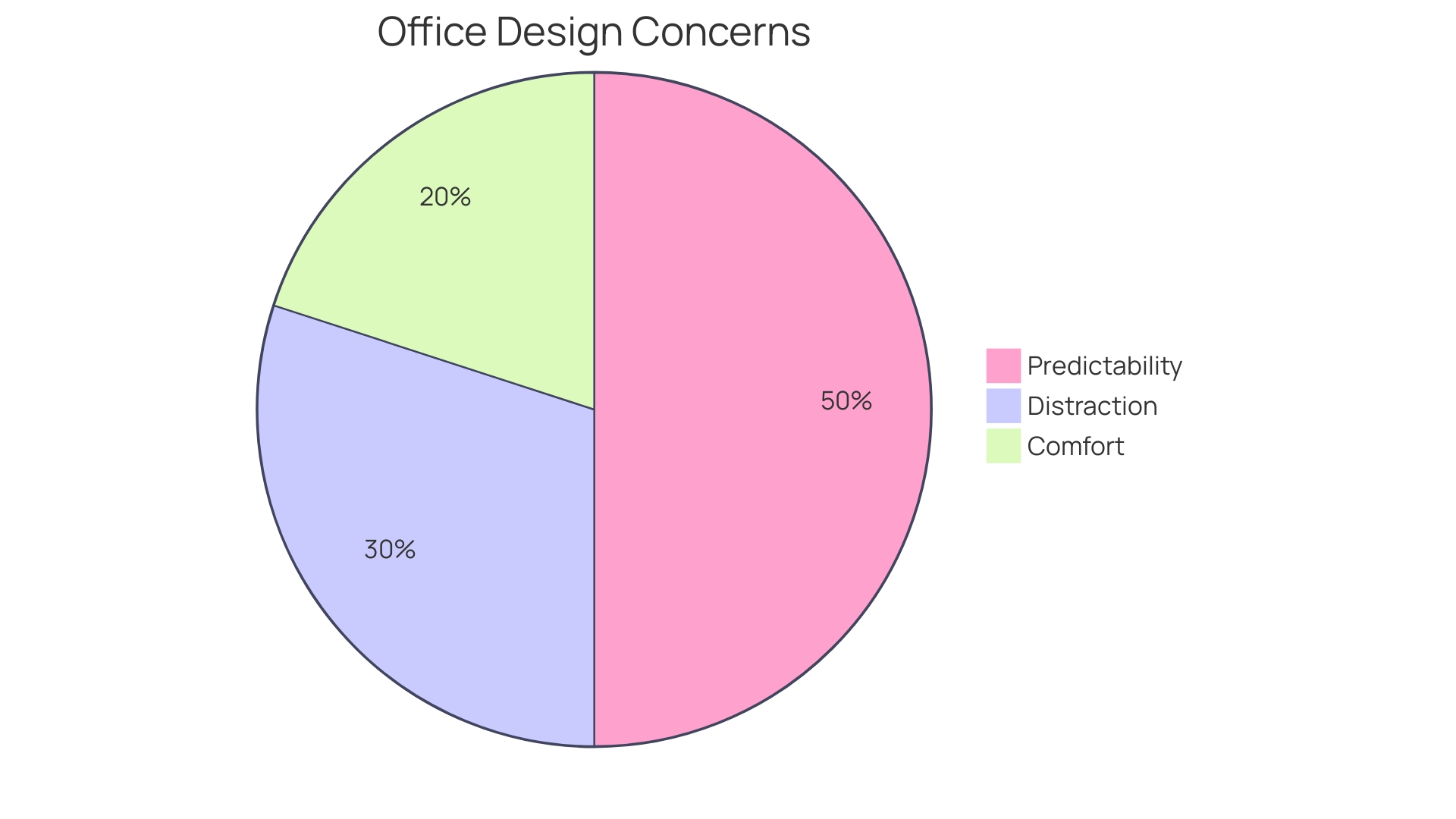 Distribution of Sensory Design Elements in a Sensory-Friendly Workplace