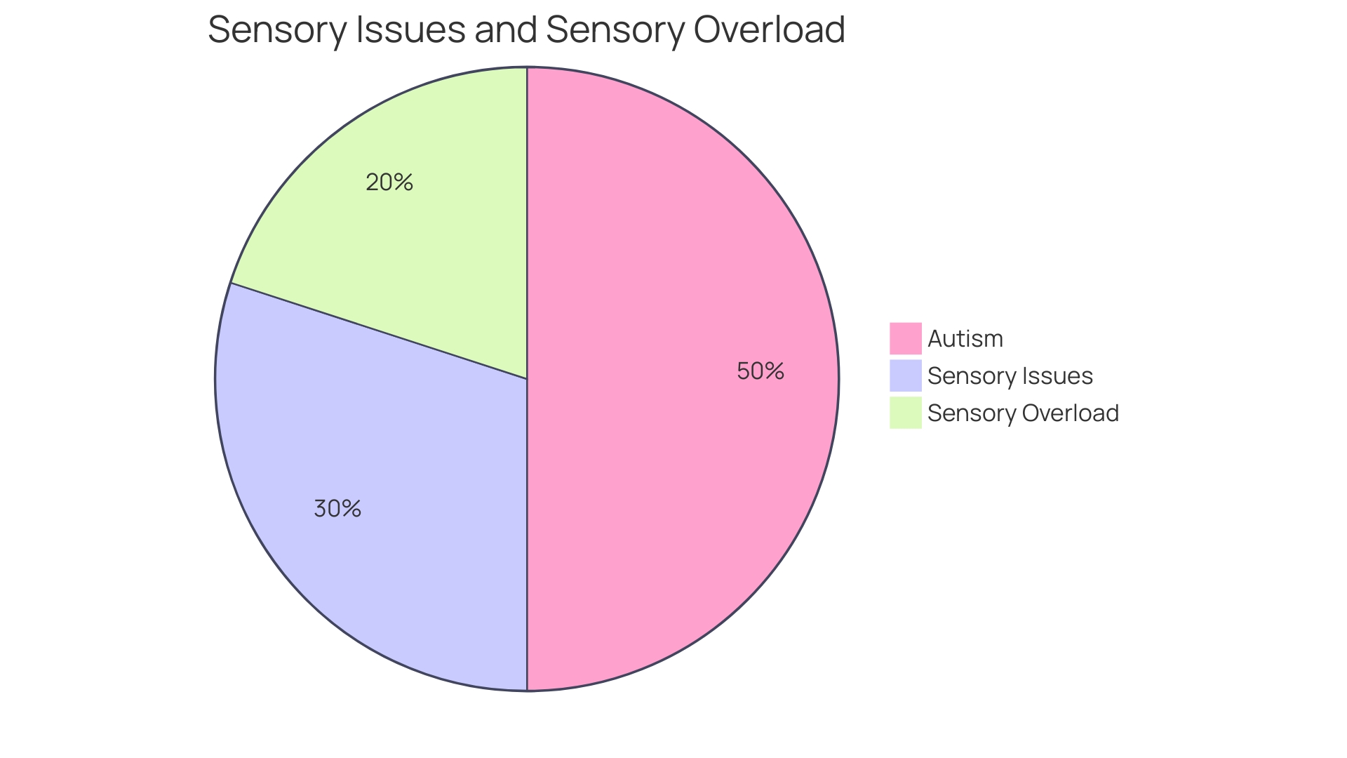 Distribution of Sensory Processing Challenges