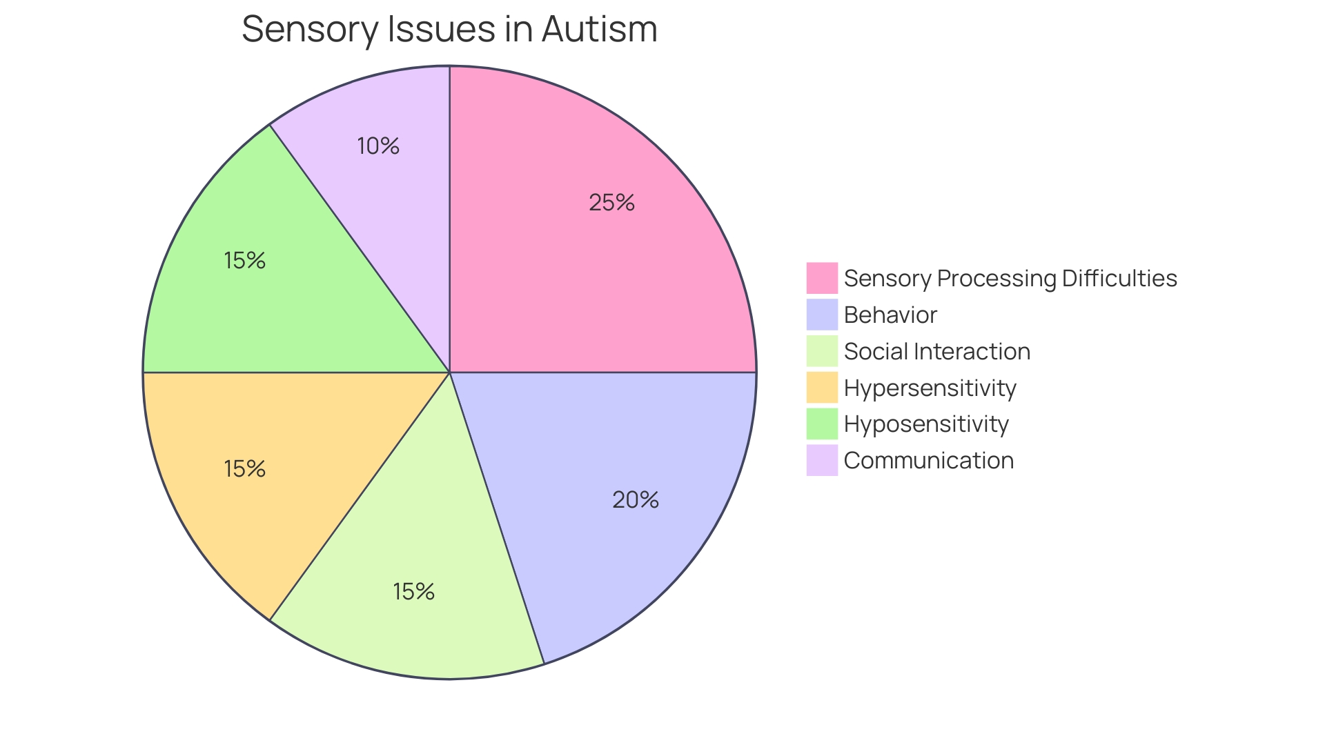 Distribution of Sensory Processing Differences in Autistic Adults