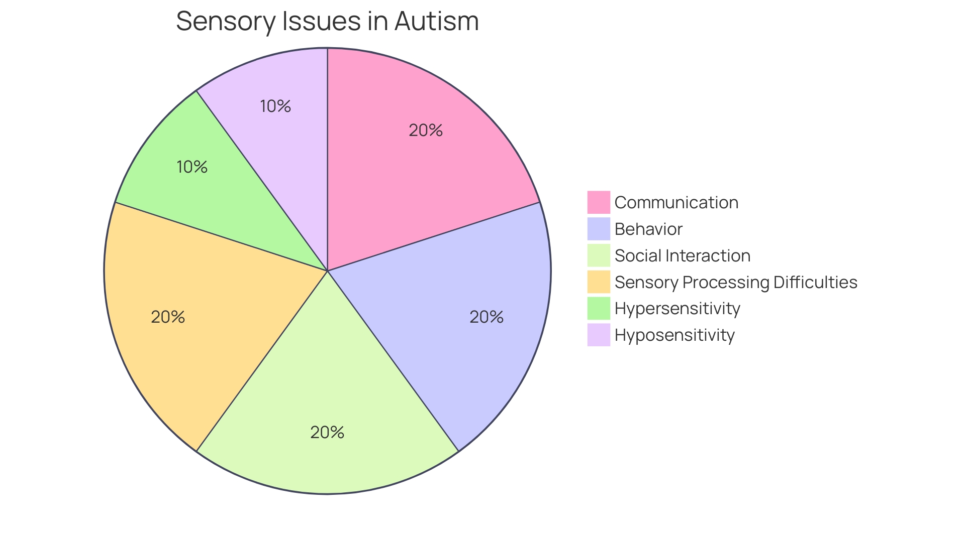 Distribution of Sensory Processing Issues