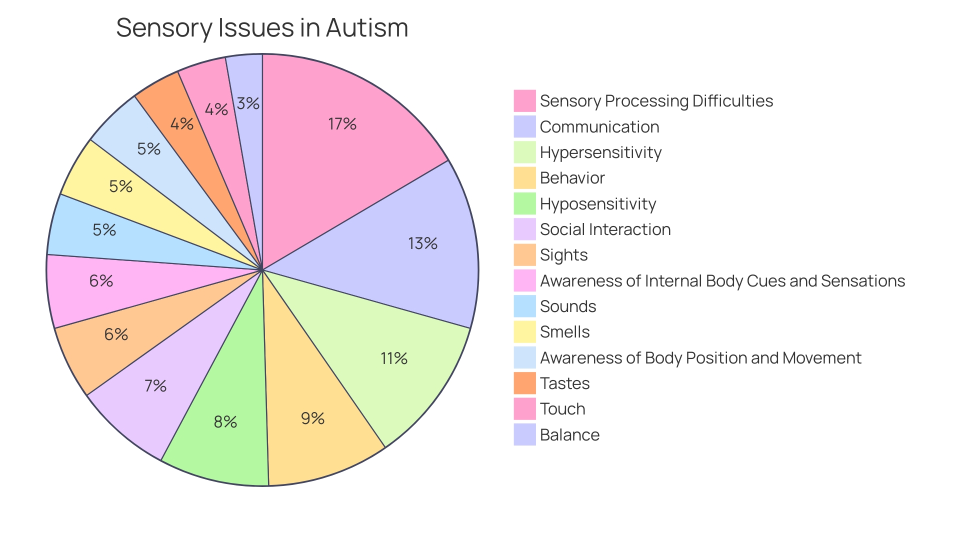 Distribution of Sensory Sensitivities in Autism Spectrum Disorder