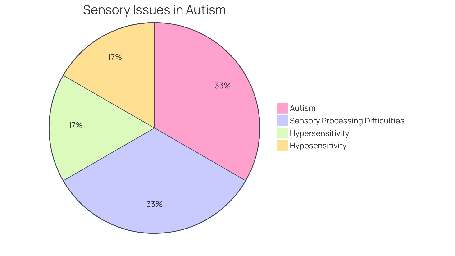 Distribution of Sensory Sensitivities in Autism