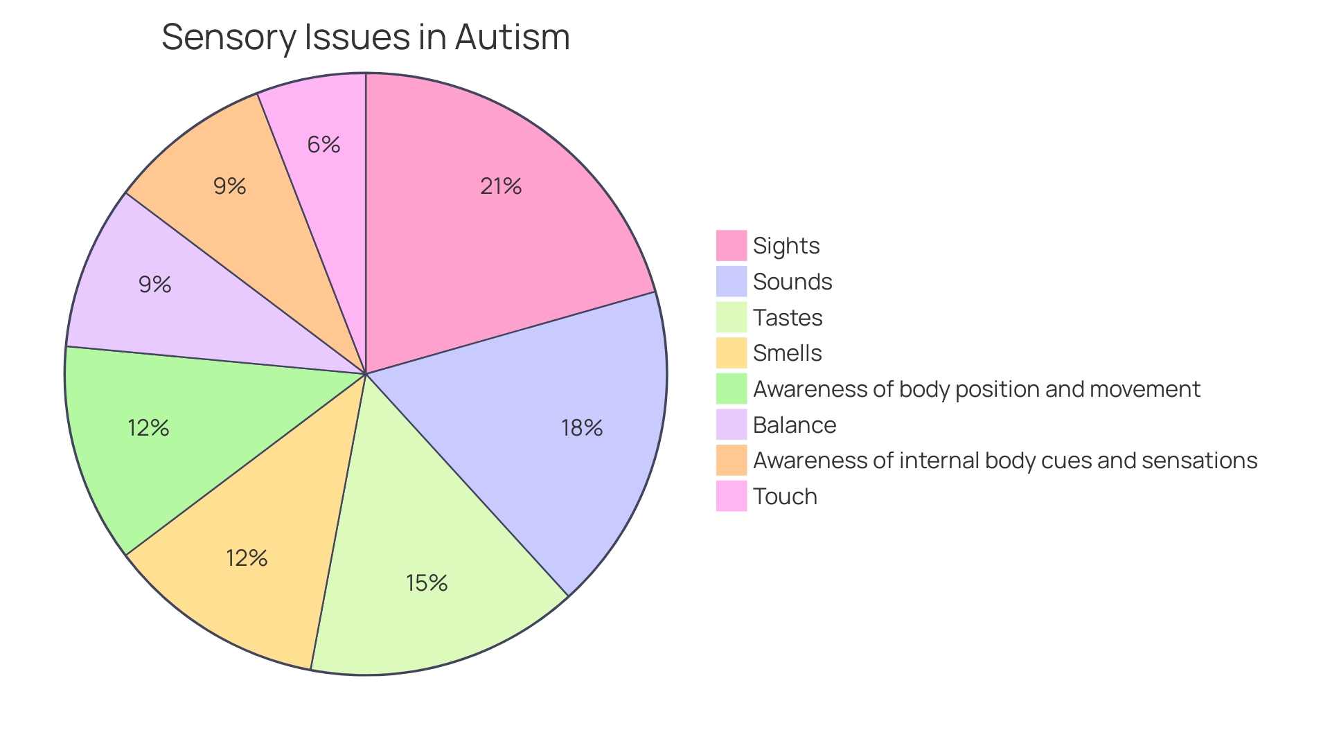 Distribution of Sensory Sensitivities in Individuals with ASD