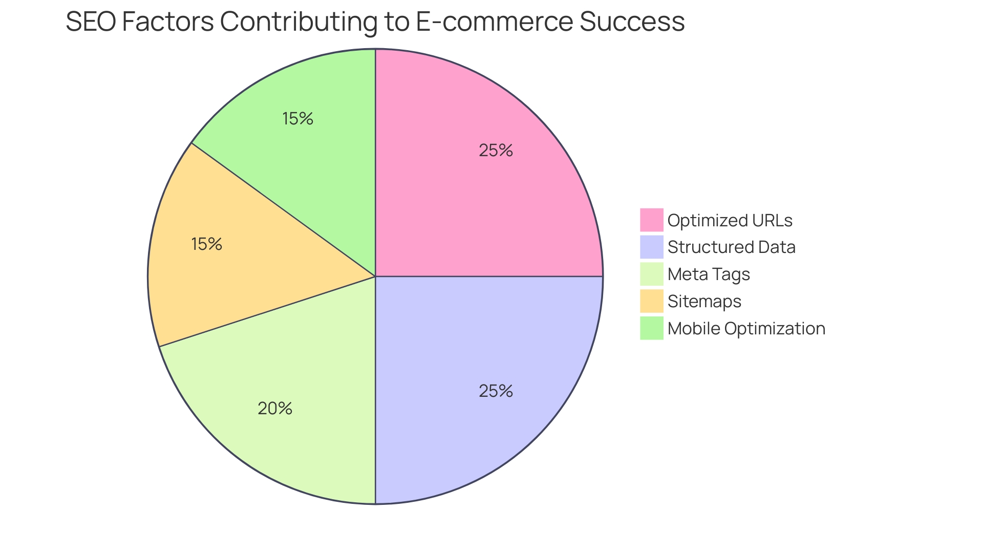 Distribution of SEO Factors Impacting E-commerce Success