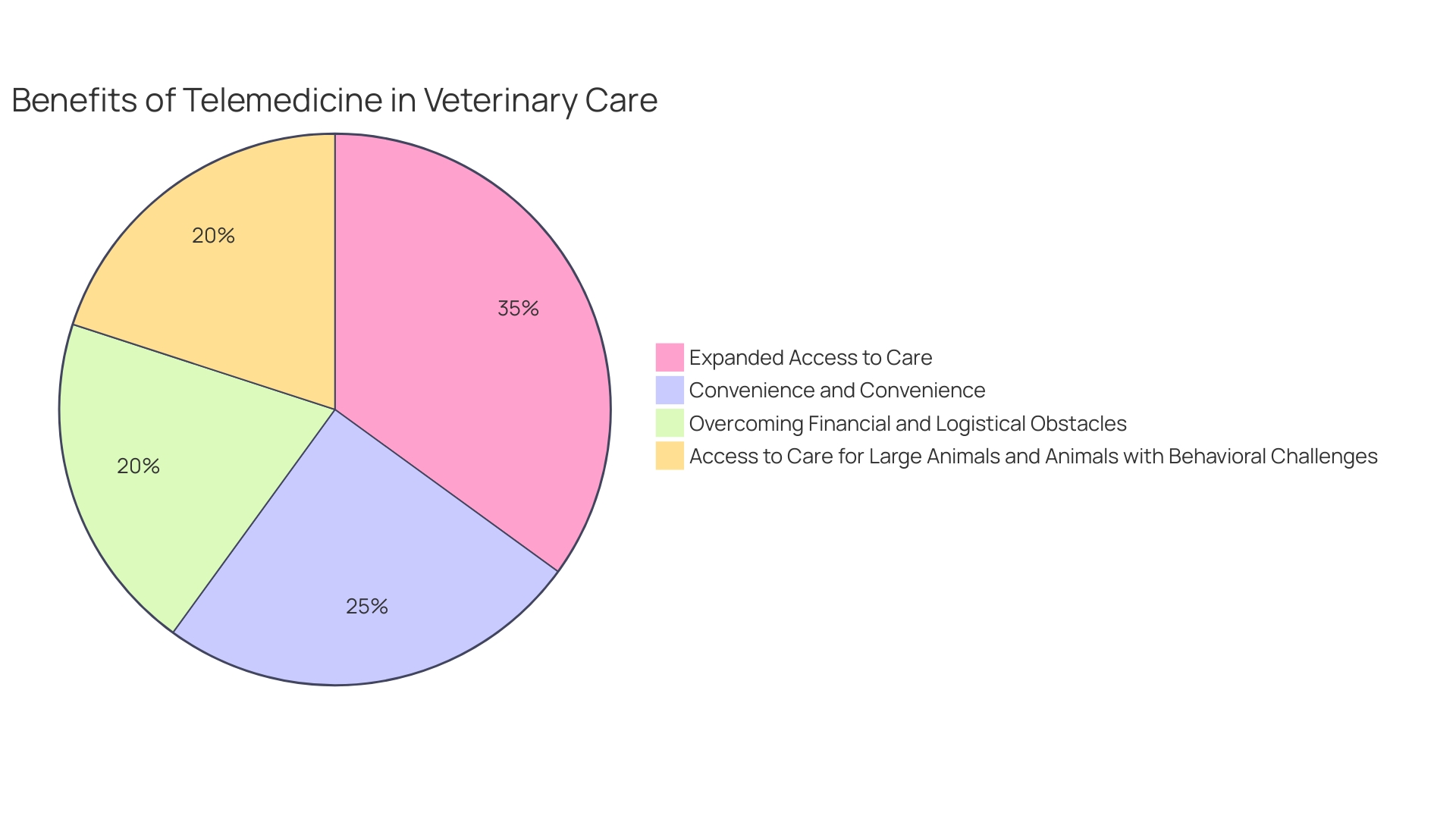 Distribution of Services in an Animal Medical Facility