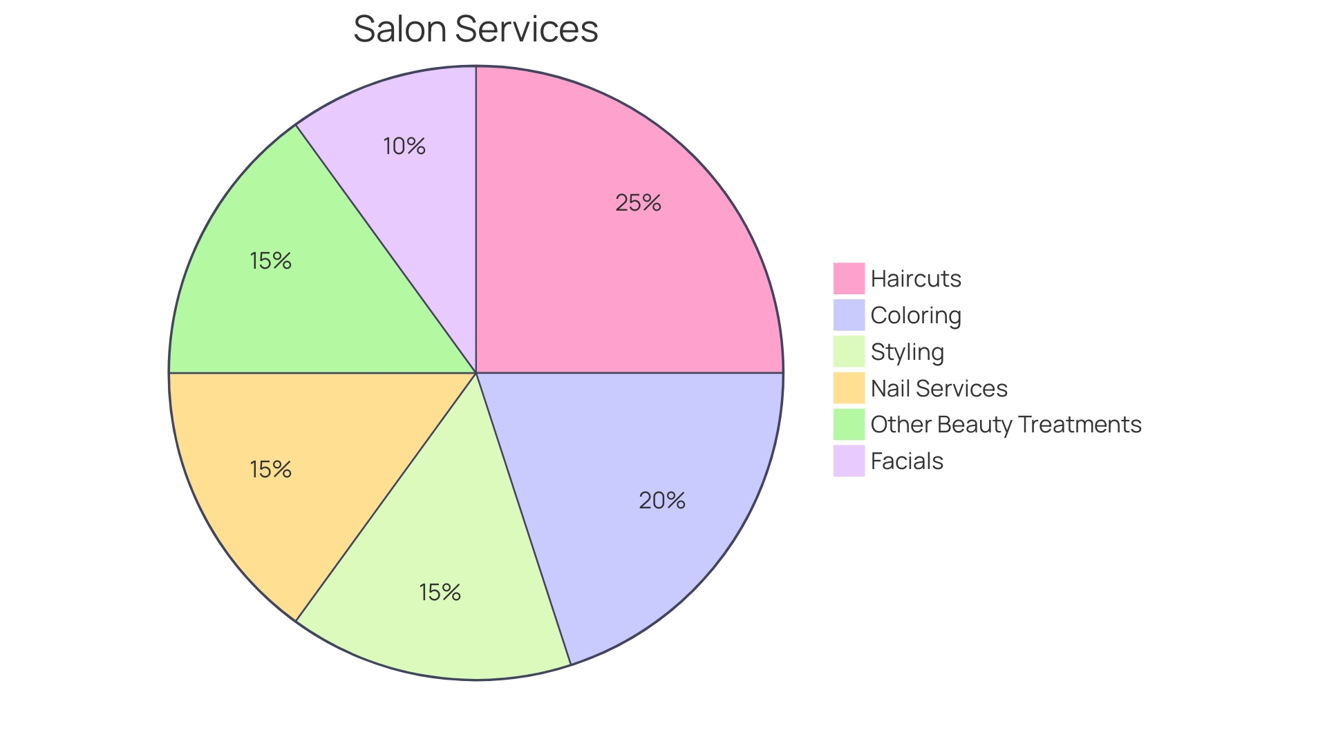 Distribution of Services Offered in Barbershops