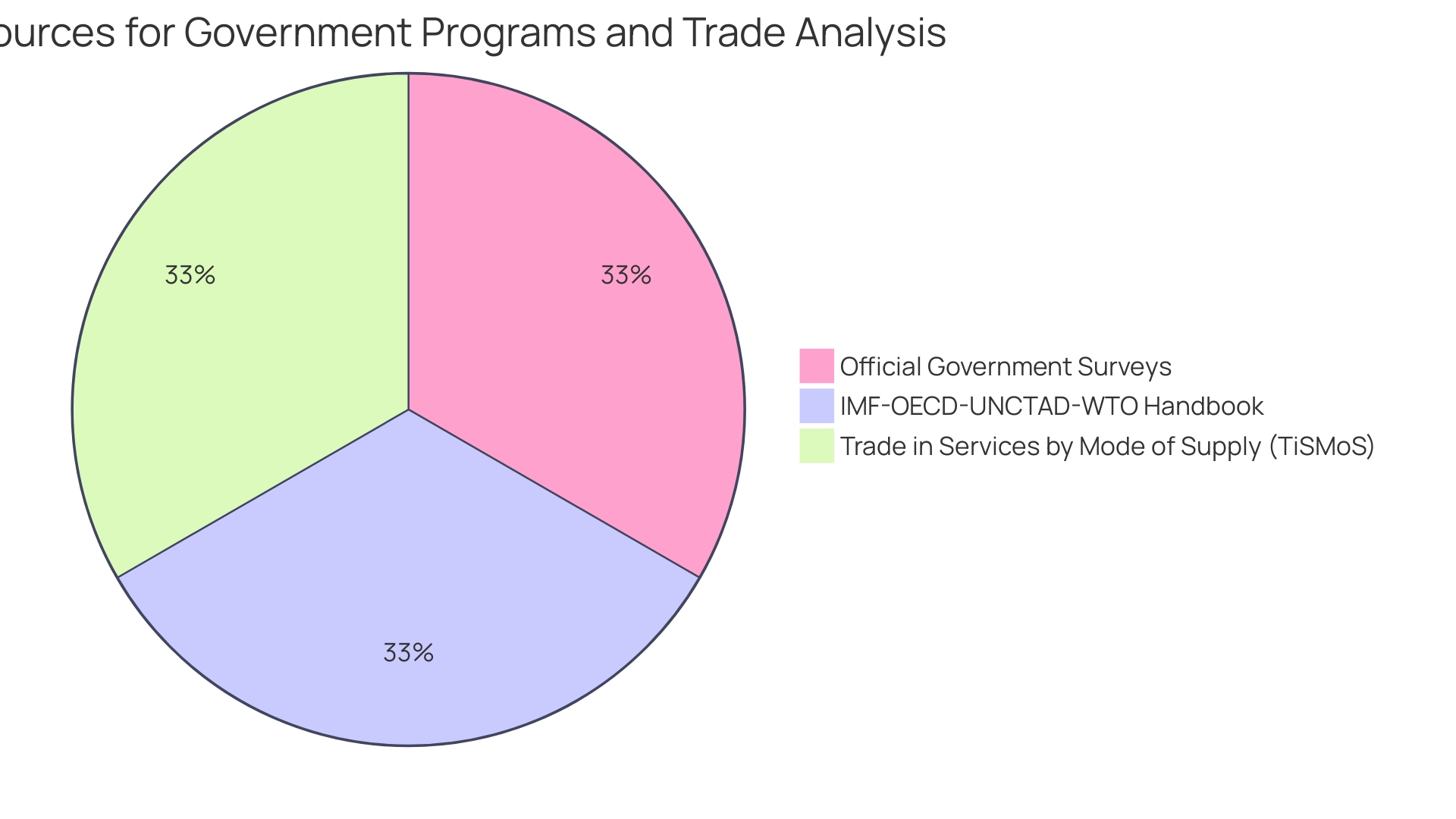 Distribution of Services Provided by Turnaround Consulting Companies