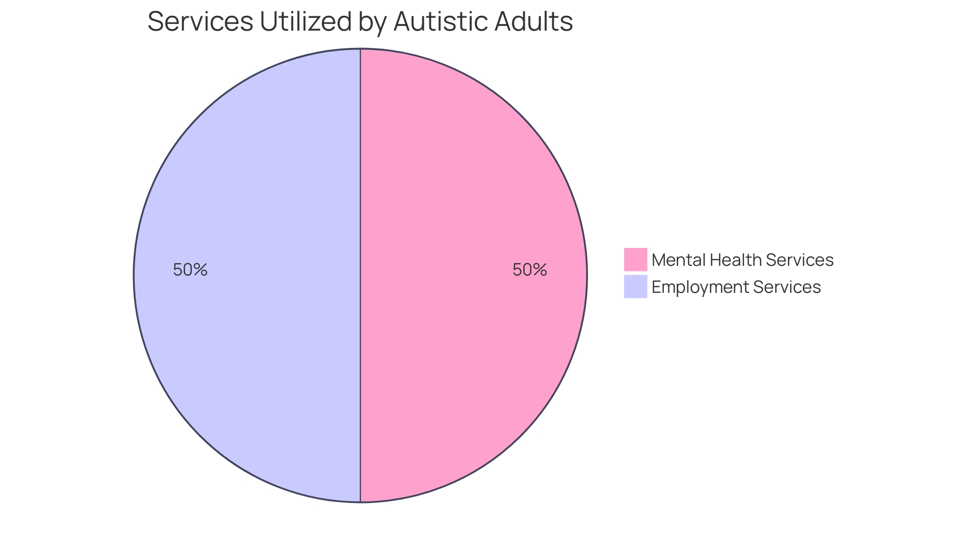 Distribution of Services Utilized by Autistic Adults