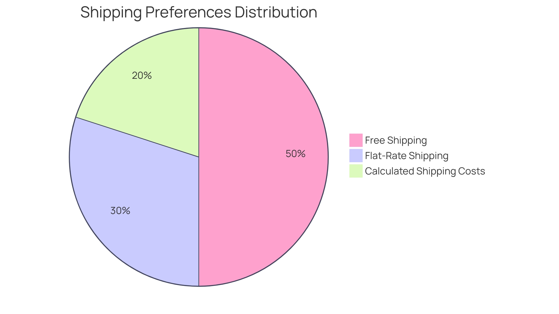 Distribution of Shipping Preferences Among E-commerce Consumers