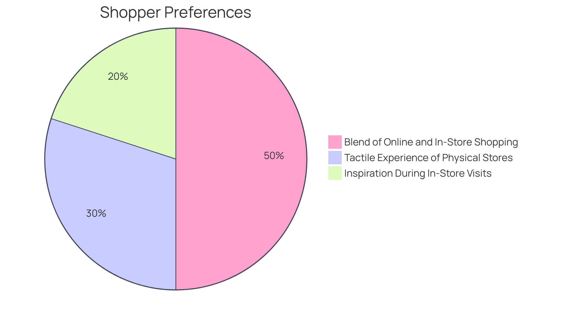 Distribution of Shopper Preferences for Retail Experiences