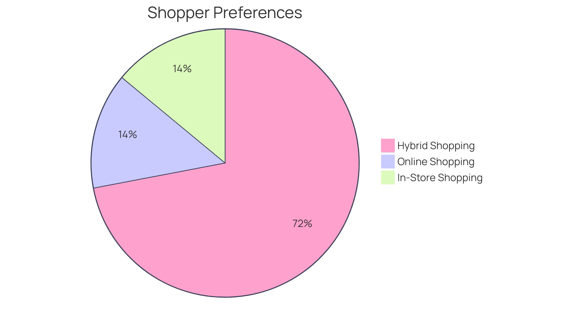 Distribution of Shopper Preferences in Retail Approaches