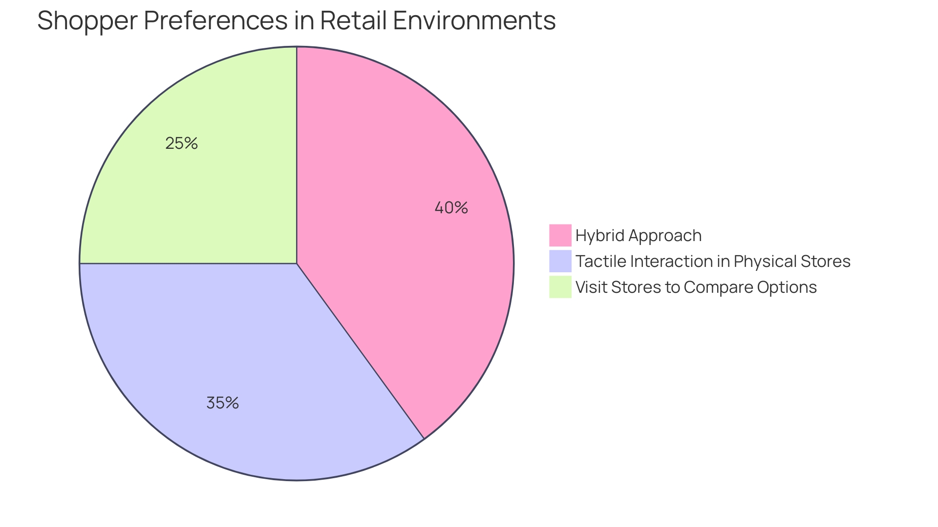 Distribution of Shopper Preferences in Retail Environments