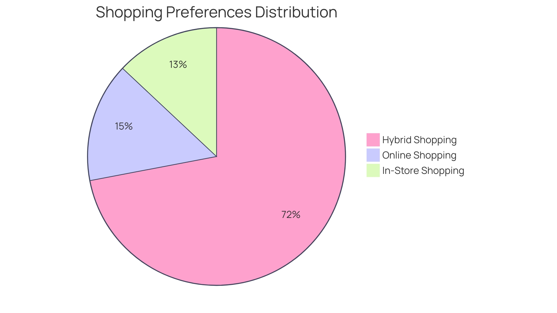 Distribution of Shopping Preferences Among Consumers