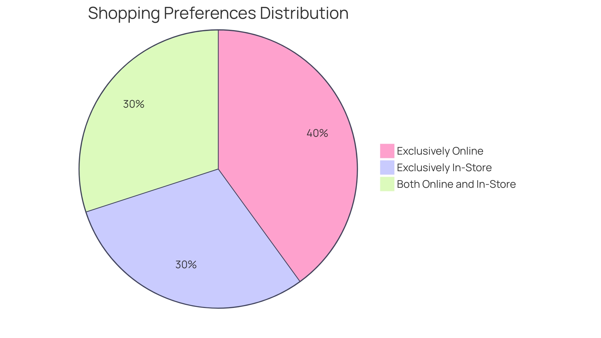 Distribution of Shopping Preferences Among Fashion and Sportswear Buyers