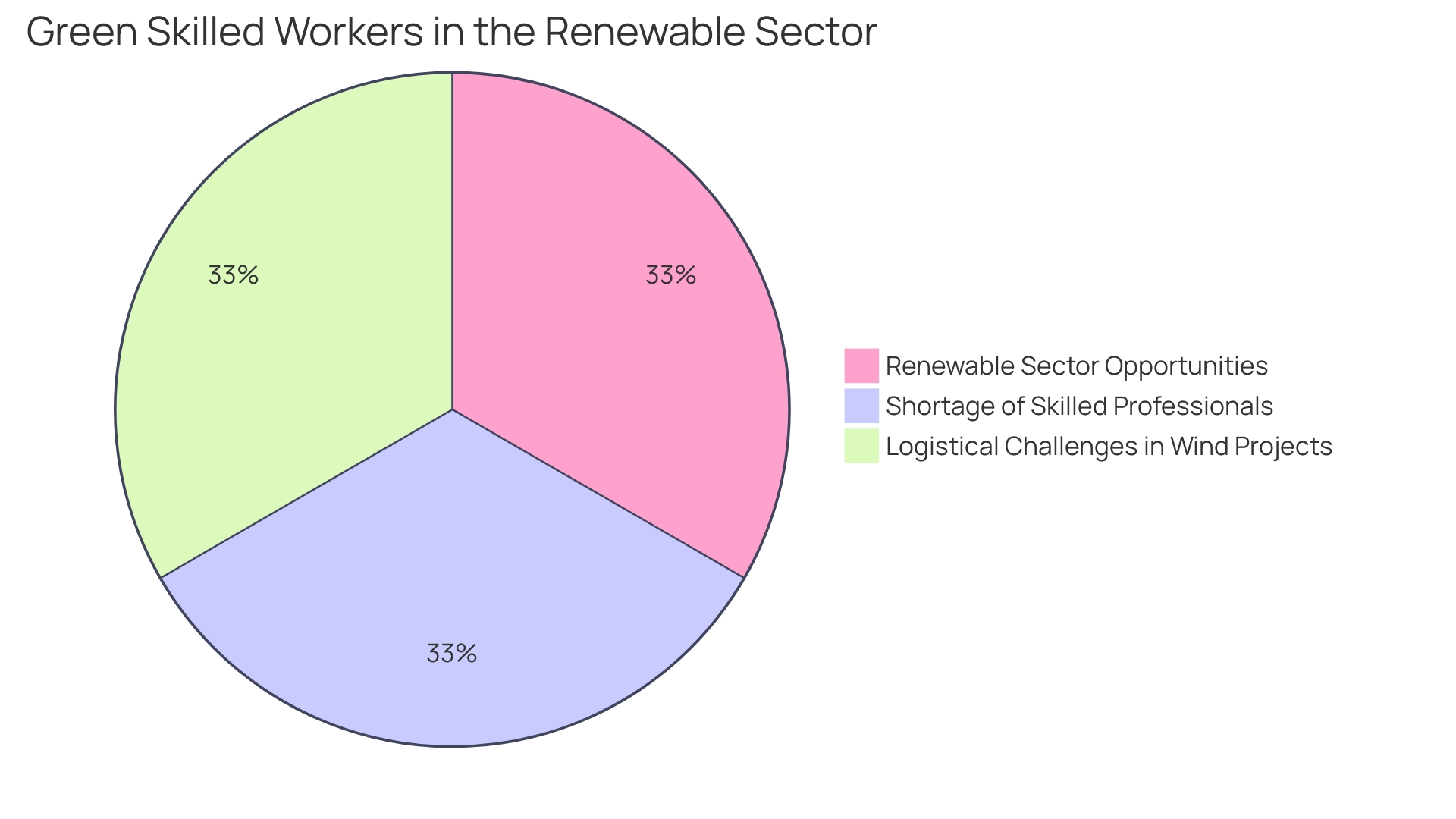 Distribution of Skilled Professionals in the Wind Energy Sector