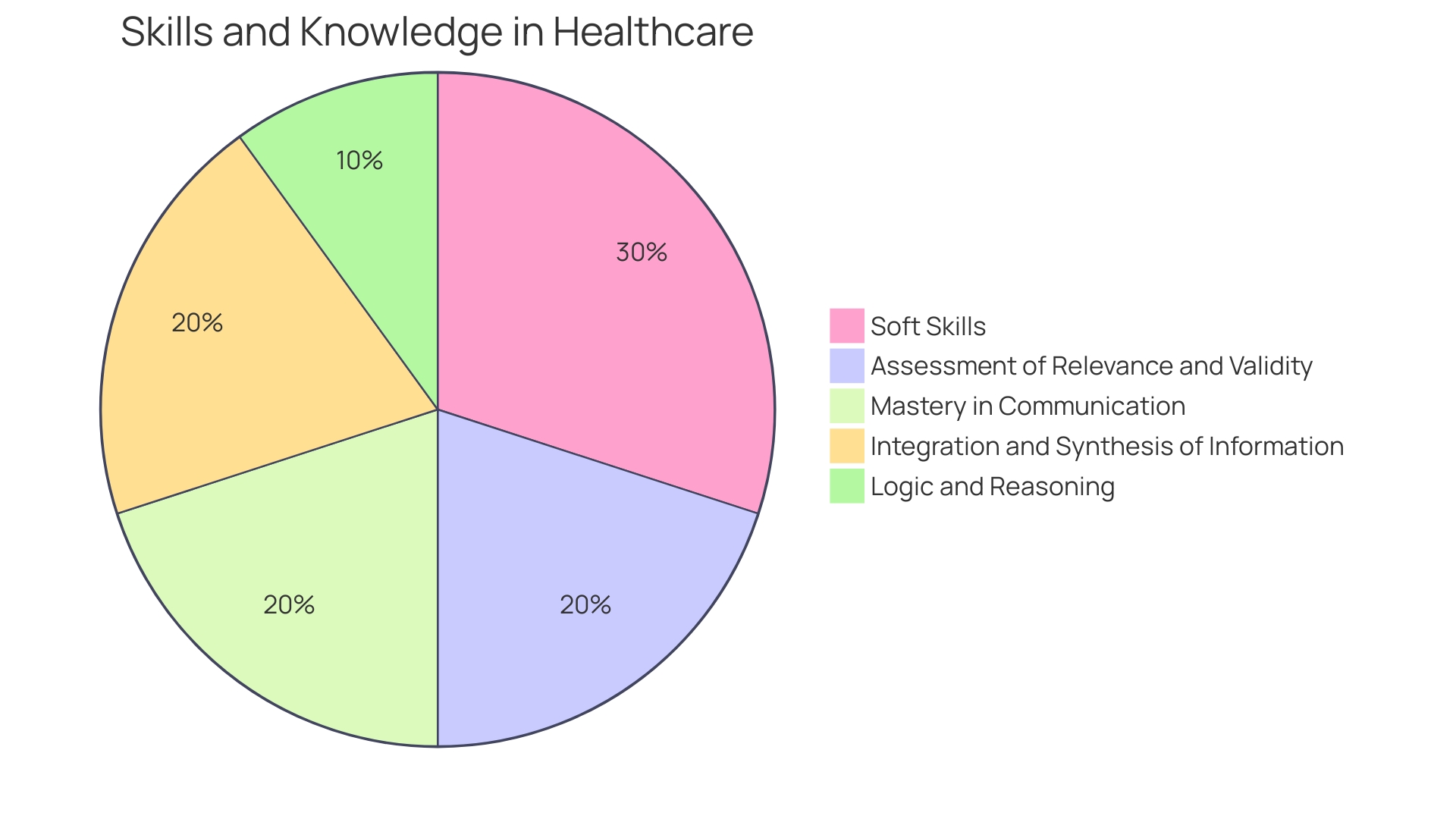 Distribution of Skills and Strategies for Success in the Medical Profession for Doctors with Asperger's Syndrome