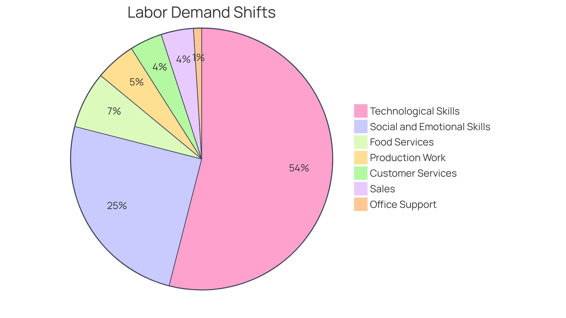 Distribution of Skills in the AI-driven Job Market