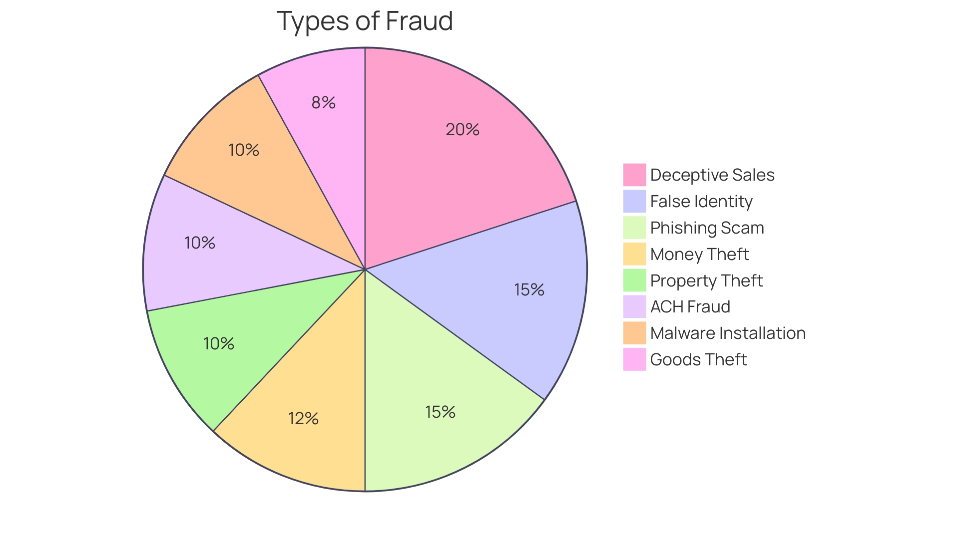 Distribution of Small Business Fraud Triggers