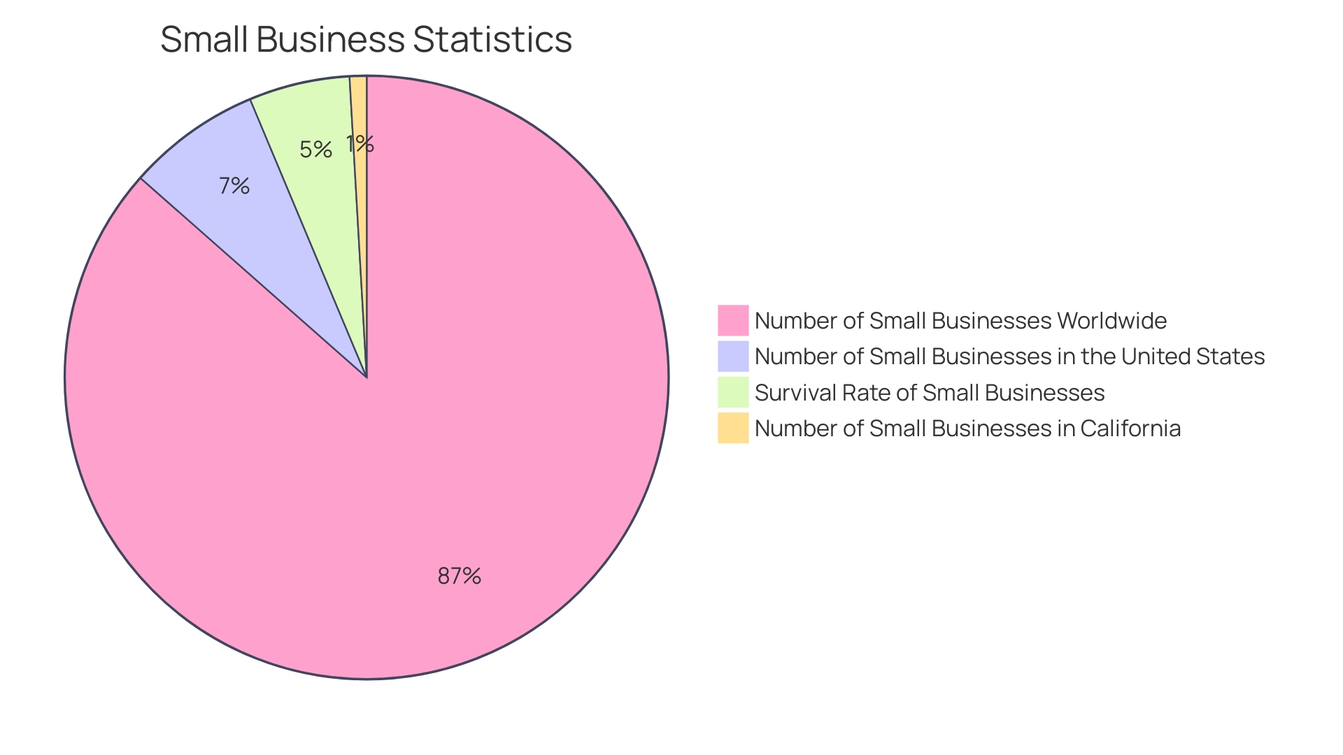 Distribution of Small Businesses by Years of Operation