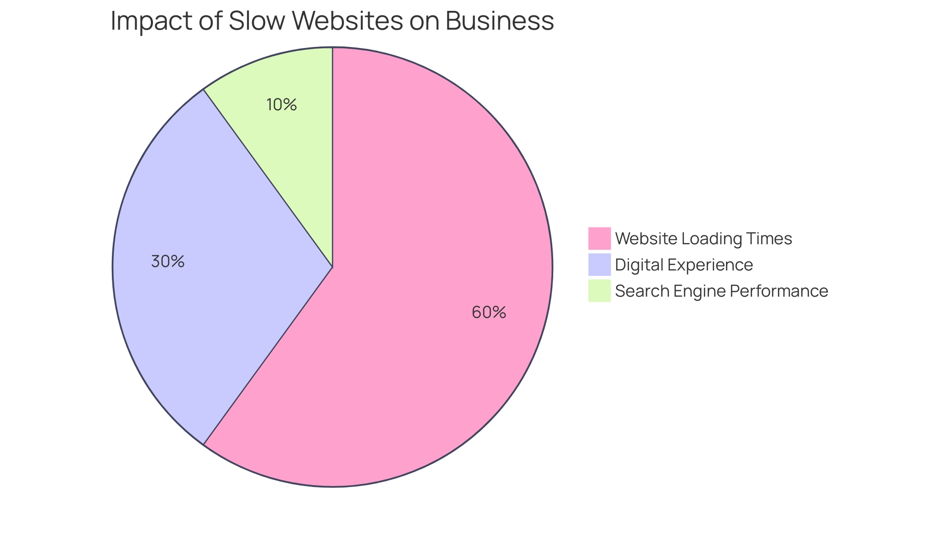 Distribution of Small Businesses Enhancing Website Performance in 2023