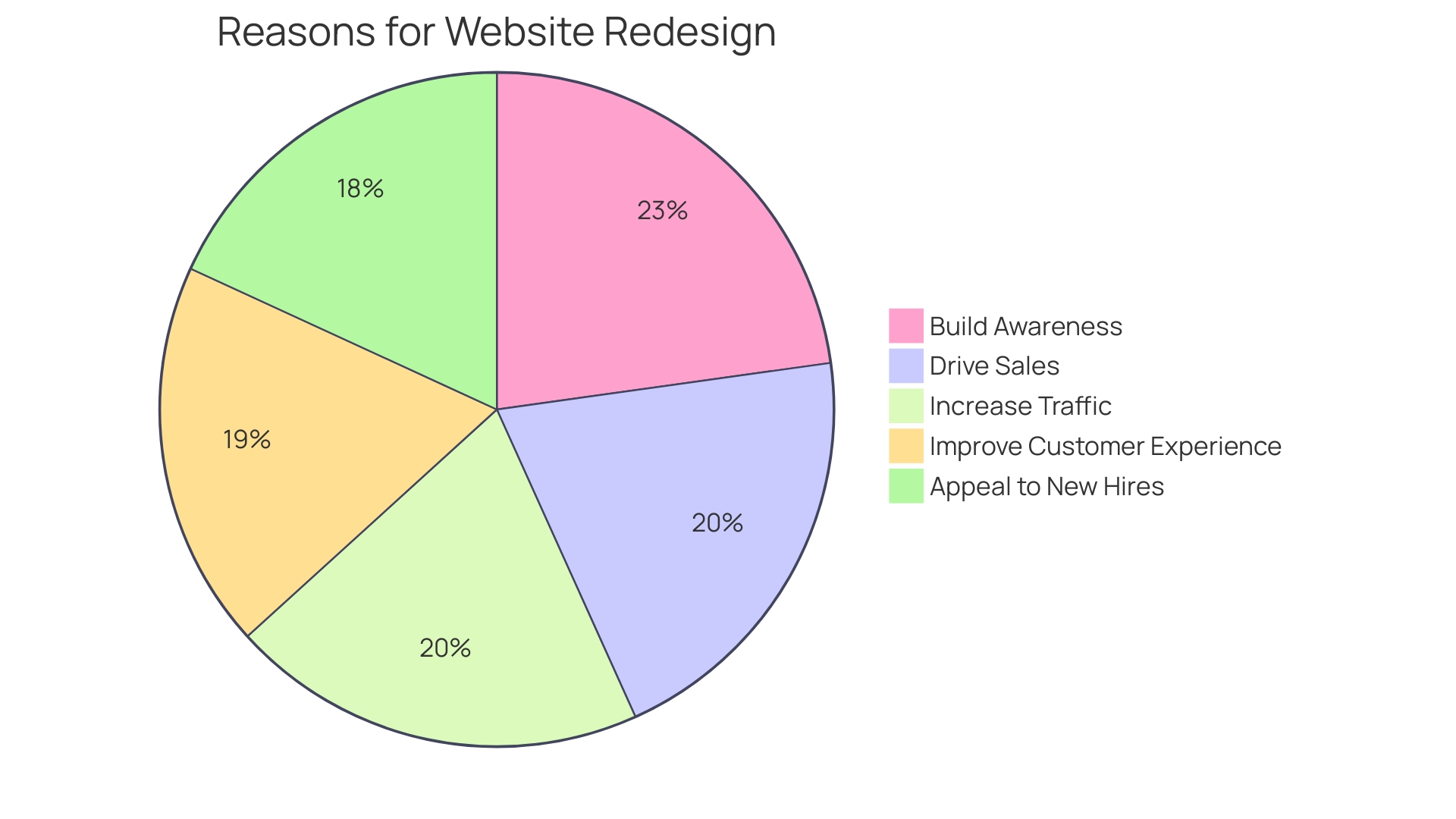 Distribution of Small Businesses Enhancing Website Performance