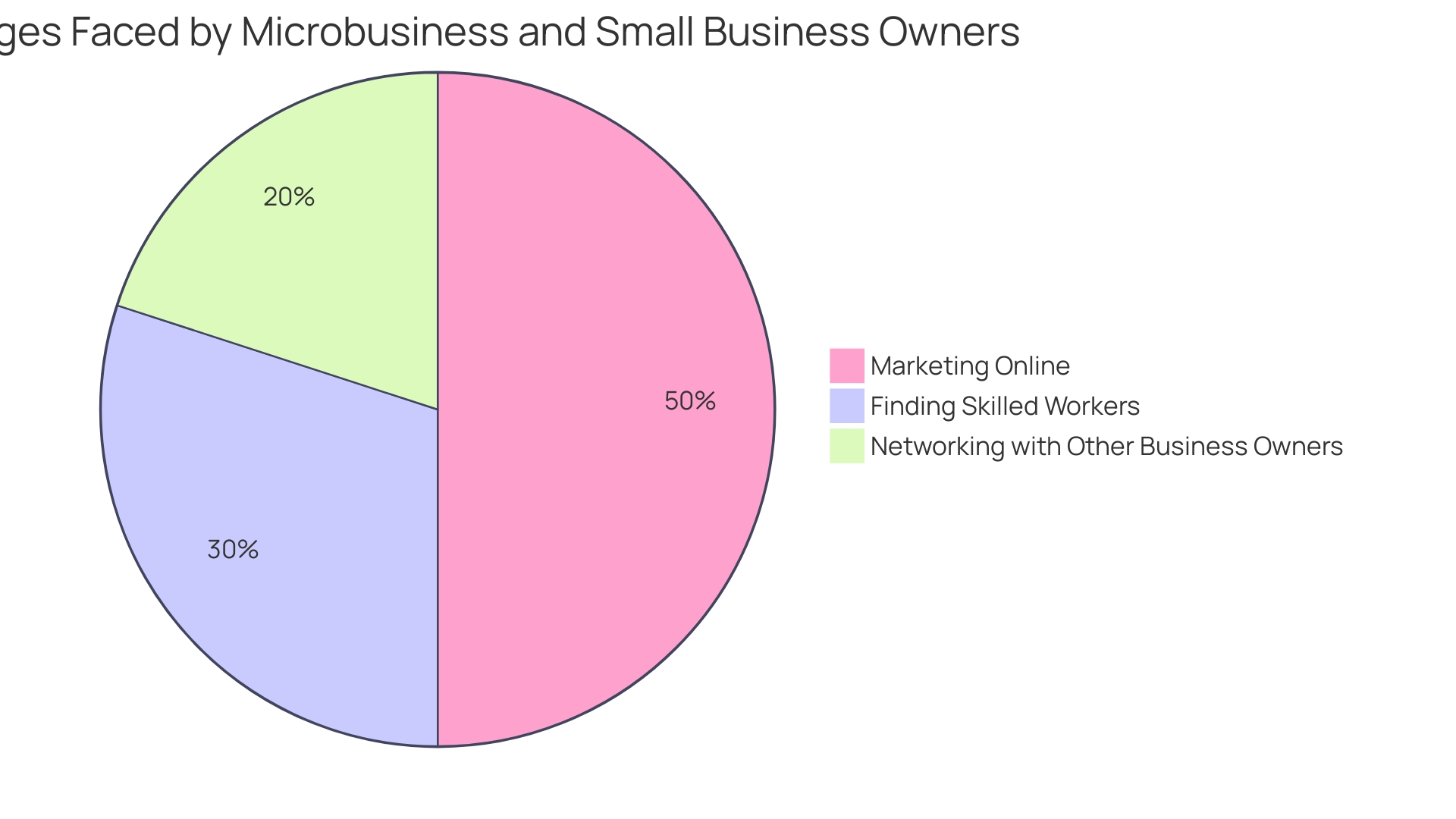 Distribution of Small Businesses' Financial Challenges