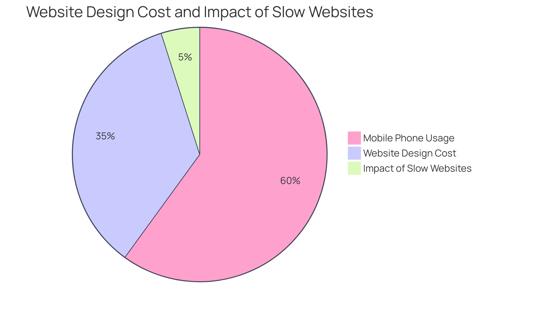 Distribution of Small Businesses Investing in Website Performance