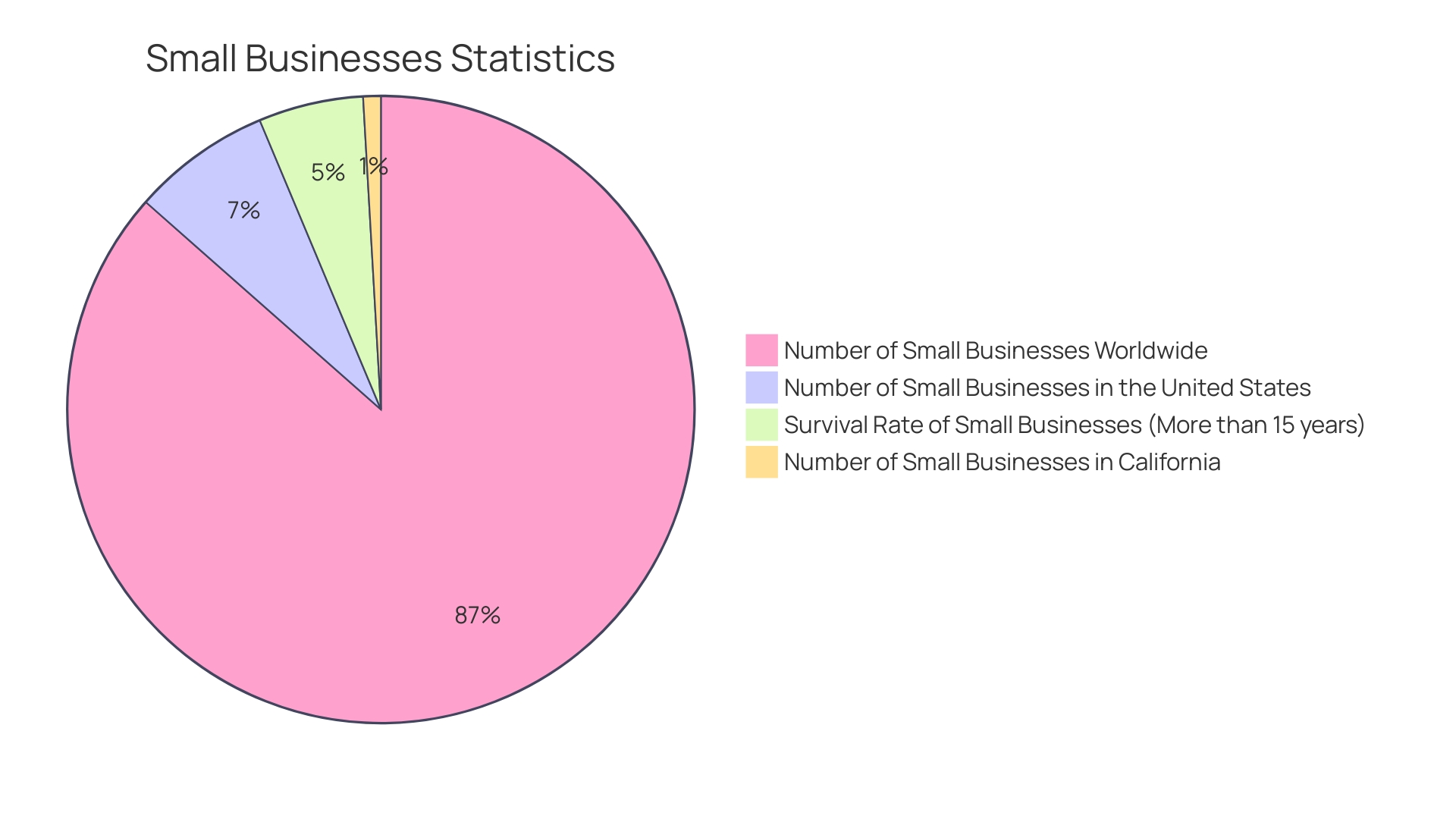 Distribution of Small Enterprises by Industry