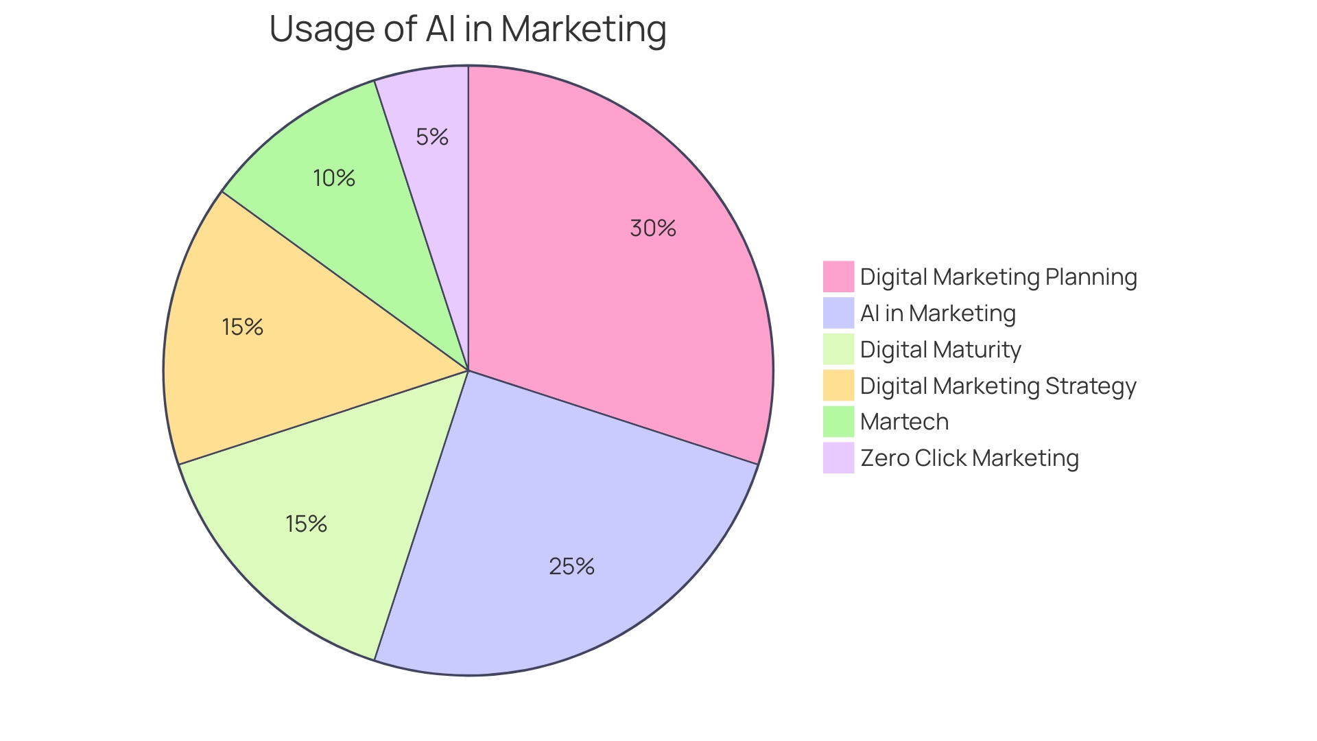 Distribution of Small Enterprises' Marketing Strategies