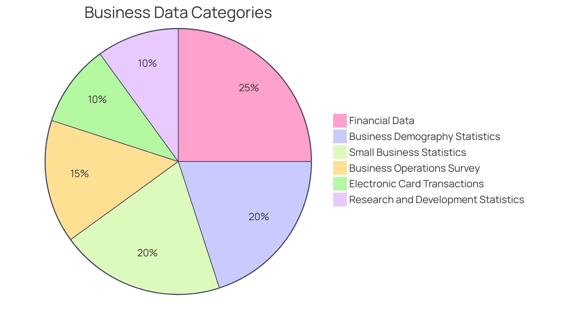 Distribution of Small Enterprises' Revenue Sources