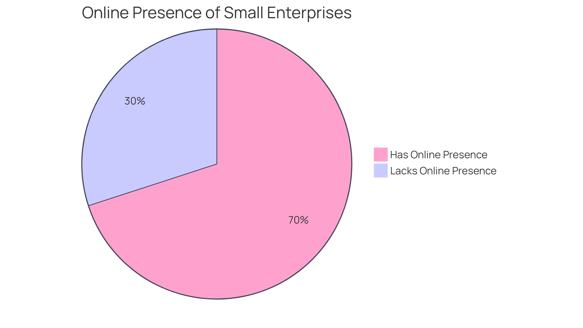 Distribution of Small Enterprises with and without Online Presence