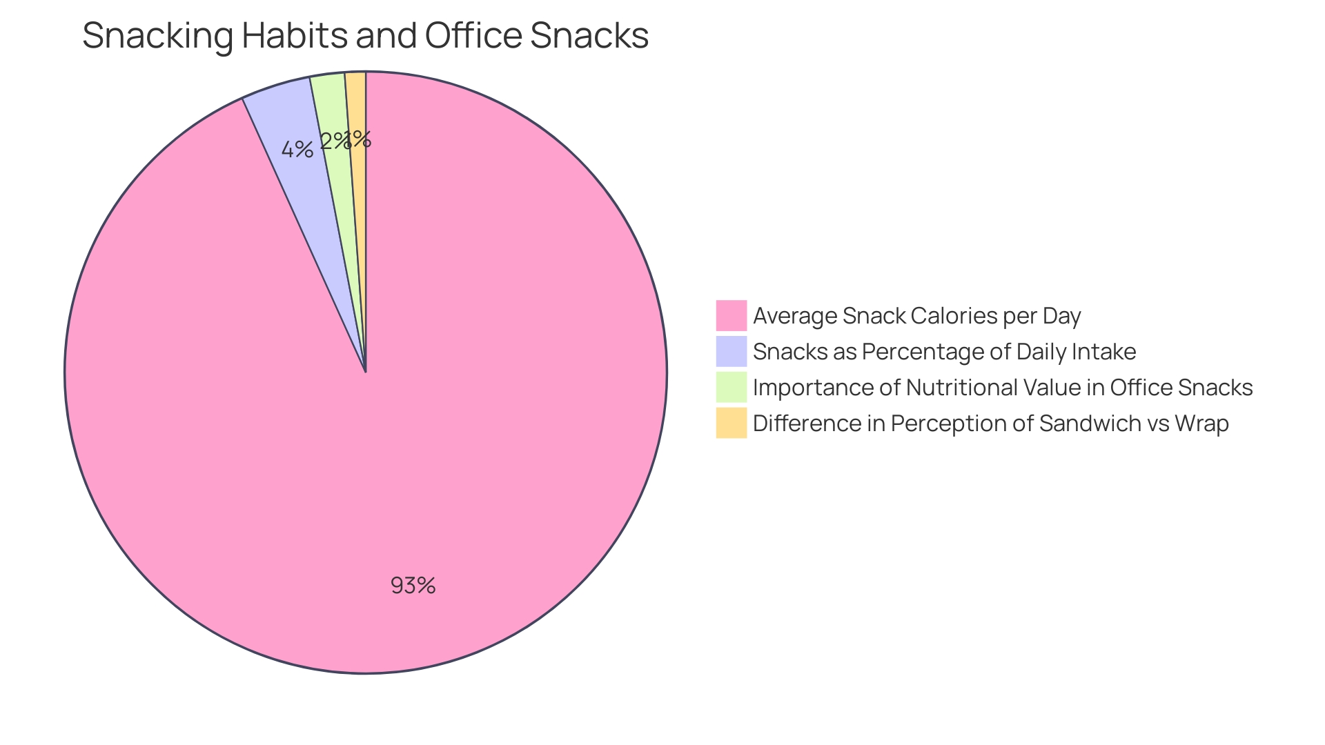 Distribution of Snack Types in the Office