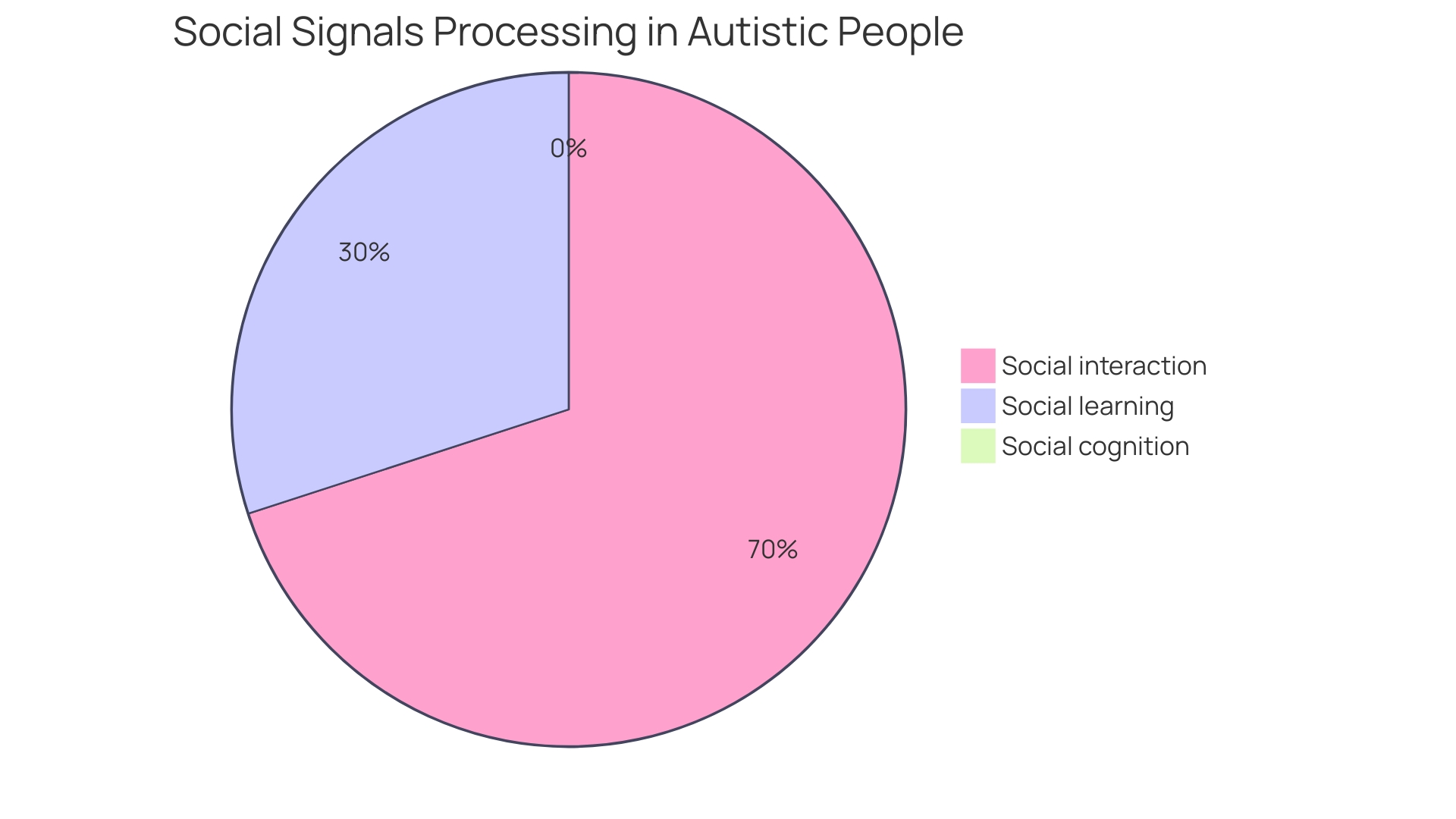 Distribution of Social Behaviors in Children with Autism