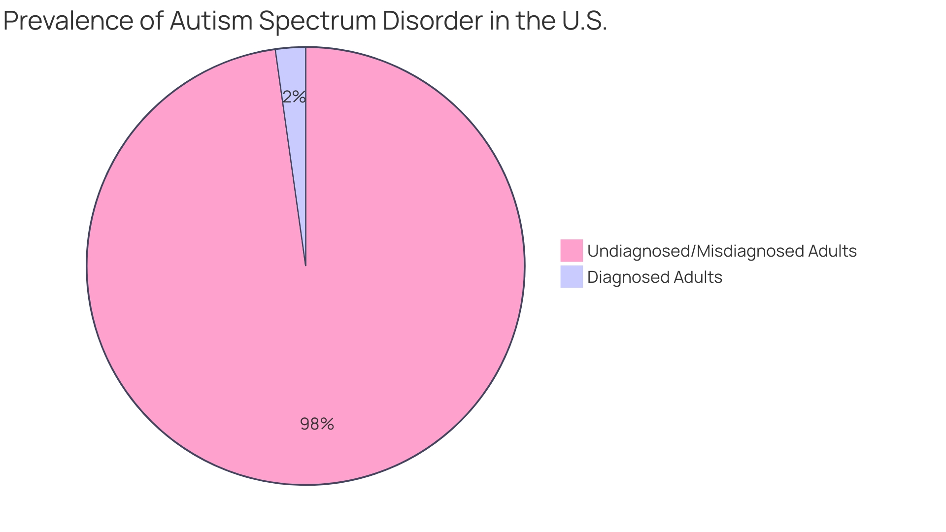 Distribution of Social Challenges Faced by Autistic Individuals in Romantic Relationships