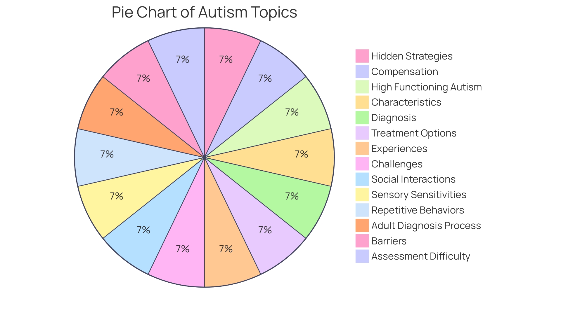 Distribution of Social Challenges Faced by Individuals with Level 1 Autism